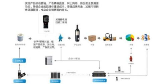 红酒防窜货软件系统 红酒防窜货软件系统开发设计解决方案